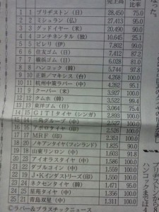 2012タイヤメーカーランキング